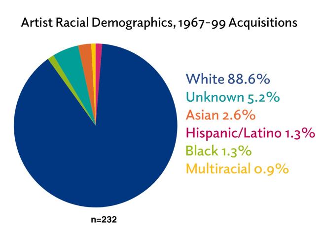 Artist race demographics 1967-99 acquisitions